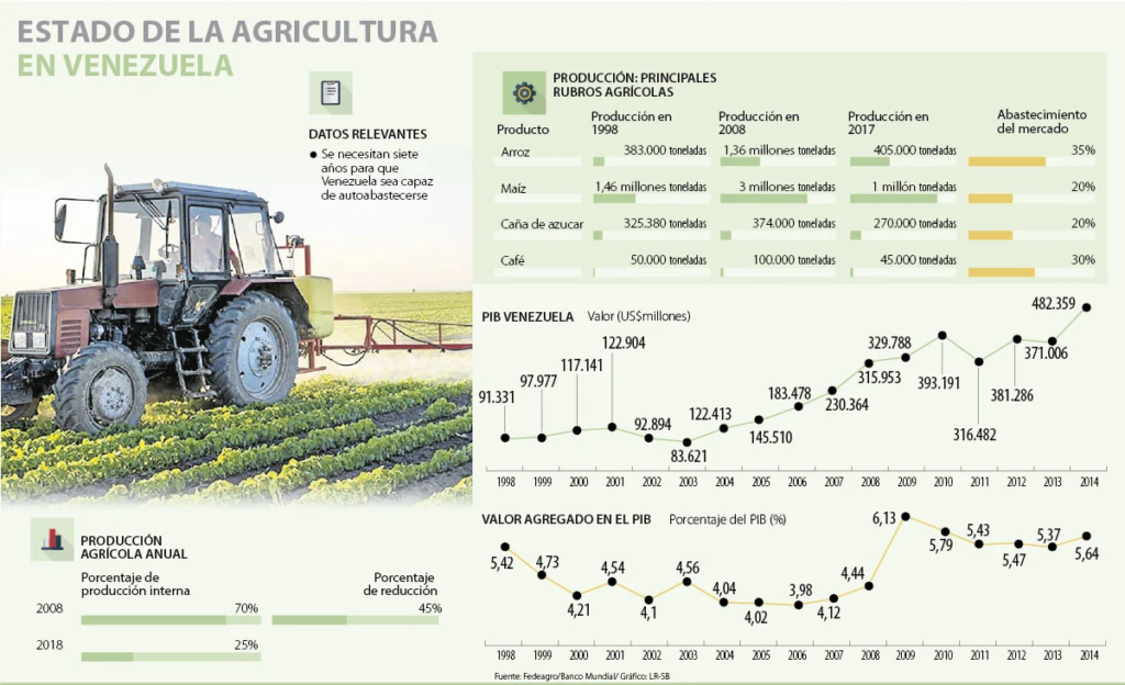 agricultura na Venezuela