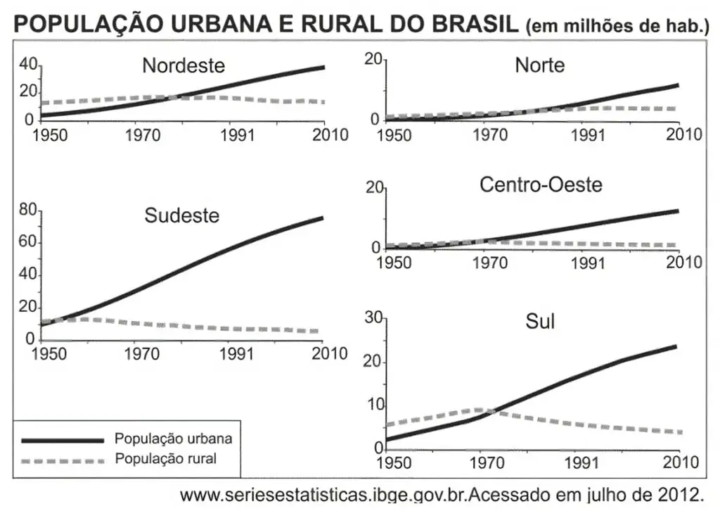 Exodo rural no Brasil entre 1950 e 2010