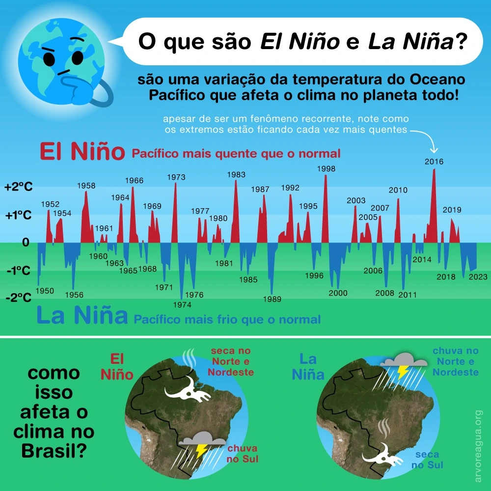 explicação sobre o el niño e la niña